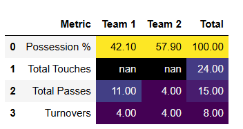 Match statistics dashboard
